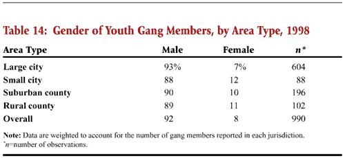 Table 14: Gender of Youth Gang Members, by Area Type, 1998
