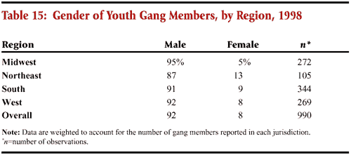 Table 15: Gender of Youth Gang Members, by Region, 1998