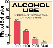 Alcohol Use - Risk Behaviors Decrease When You Increase Assests